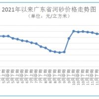 三月中旬廣東省建材價(jià)格偏弱運(yùn)行